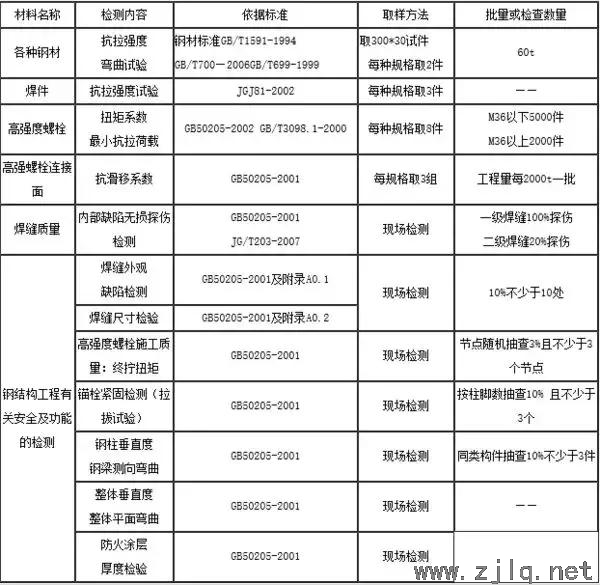 鋼結(jié)構(gòu)工程需取樣送檢項目一覽