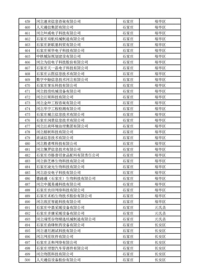 河北：2020年第一批擬納入“國(guó)家科技型中小企業(yè)信息庫(kù)”企業(yè)名單